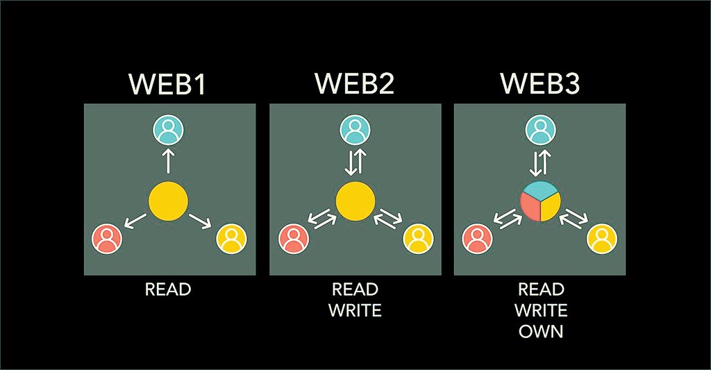 This graphic shows three sections of content under the headings of Web1, Web2, and Web3 - each representing different eras of the web and its primary functionality. In Web1, the relationship is mostly one way - I publish, everyone + you can read. In Web2, you publish(write) on someone else's platform which they then sell, and everyone can read.

Now in Web3, we own the content we write or publish and everyone can access it and we can use whatever platforms we choose. Read, Write, Own.