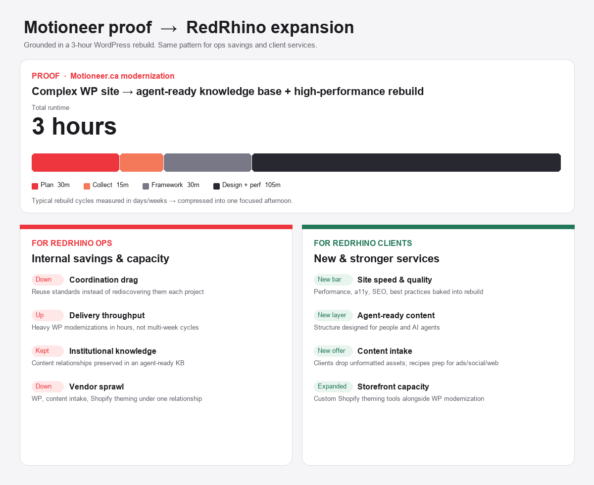 Motioneer proof timeline and RedRhino ops vs client value expansion